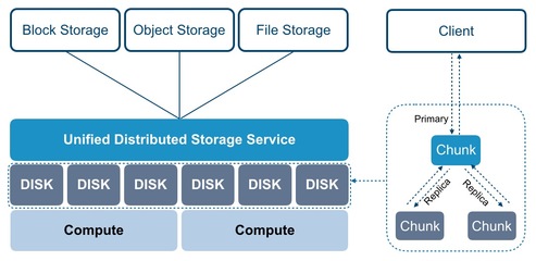 私有云搭建之存儲(chǔ)虛擬化 數(shù)據(jù)處理和存儲(chǔ)服務(wù)