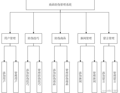 基于Java的商品防偽管理系統設計與實現 數據處理核心策略