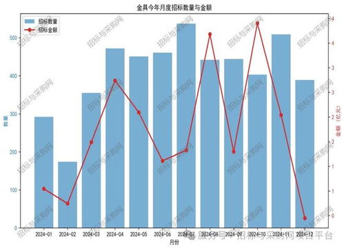 2024年招標與采購網金具招投標信息數據分析報告——數據處理篇