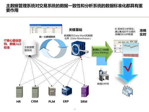 制造業數據架構設計頂層規劃方案 數據資源規劃 基礎數據管理 數據分析應用 數據治理體系 實施路線圖
