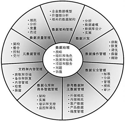 數據問題的全面解決之道 數據治理與數據處理