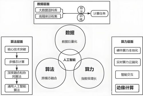 深度解析 AI 產品經理為何必須懂數據、算法、算力——不懂就只能“卡殼”在數據處理上